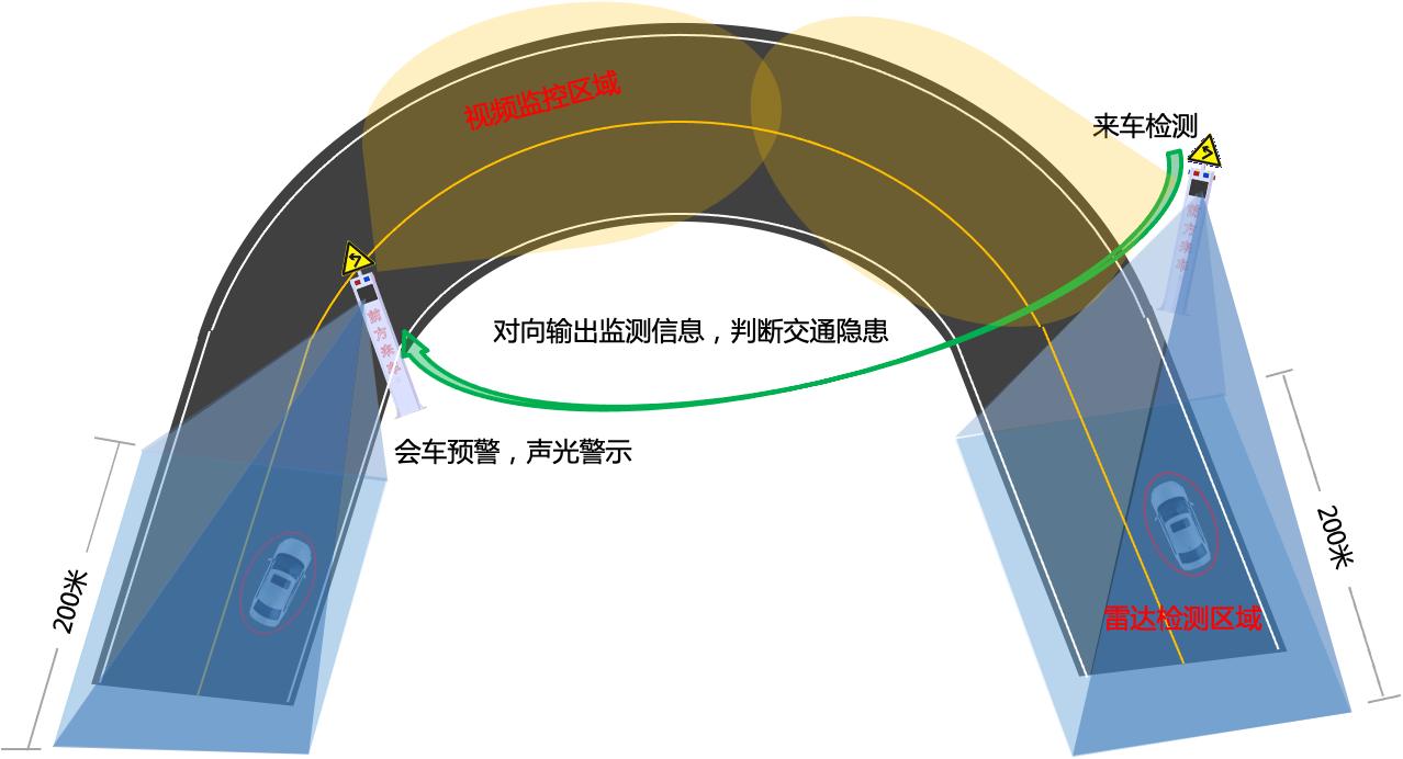 弯道安全预警系统